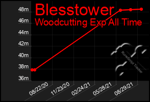 Total Graph of Blesstower