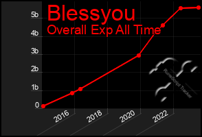 Total Graph of Blessyou