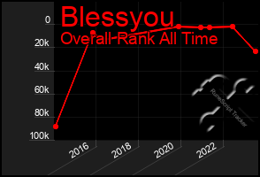 Total Graph of Blessyou