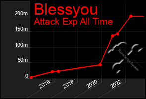 Total Graph of Blessyou