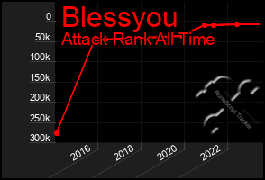 Total Graph of Blessyou