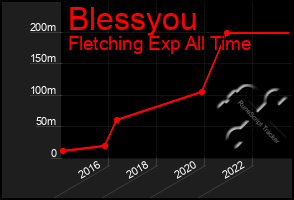 Total Graph of Blessyou