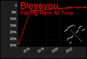 Total Graph of Blessyou