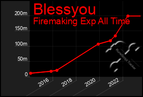 Total Graph of Blessyou