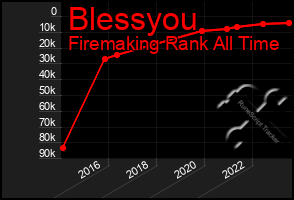 Total Graph of Blessyou