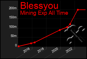 Total Graph of Blessyou