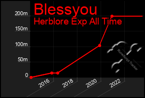 Total Graph of Blessyou