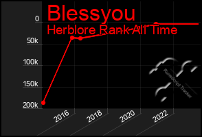 Total Graph of Blessyou