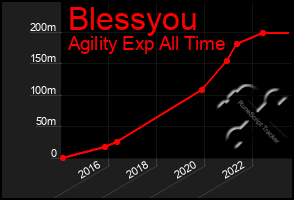 Total Graph of Blessyou