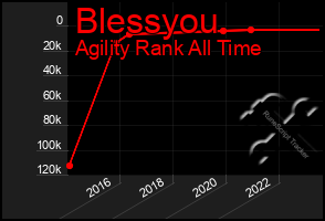 Total Graph of Blessyou