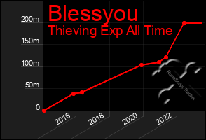 Total Graph of Blessyou