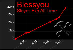 Total Graph of Blessyou