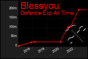 Total Graph of Blessyou