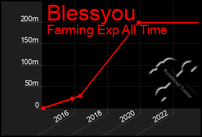 Total Graph of Blessyou