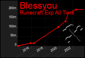 Total Graph of Blessyou