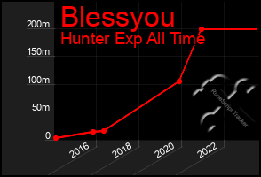 Total Graph of Blessyou