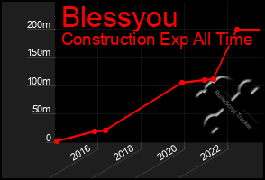 Total Graph of Blessyou