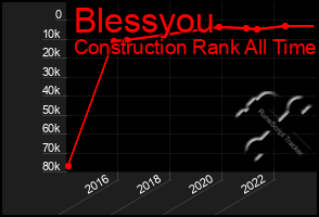 Total Graph of Blessyou