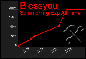 Total Graph of Blessyou