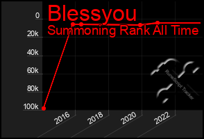 Total Graph of Blessyou