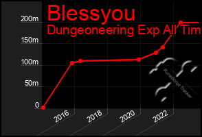 Total Graph of Blessyou