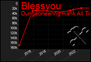 Total Graph of Blessyou