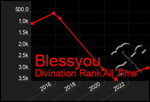 Total Graph of Blessyou