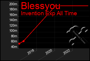 Total Graph of Blessyou