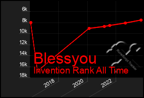 Total Graph of Blessyou