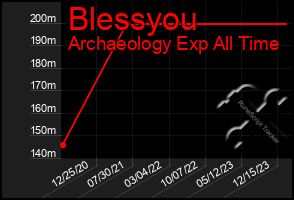 Total Graph of Blessyou