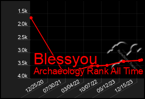 Total Graph of Blessyou