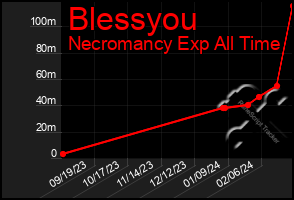 Total Graph of Blessyou