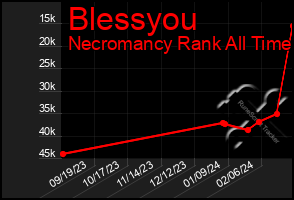 Total Graph of Blessyou