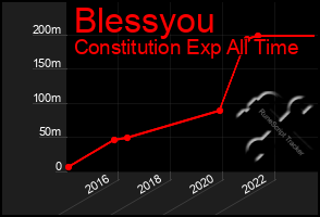 Total Graph of Blessyou