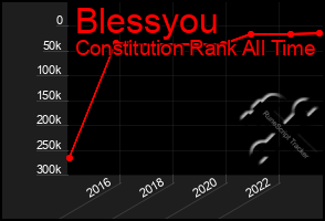 Total Graph of Blessyou