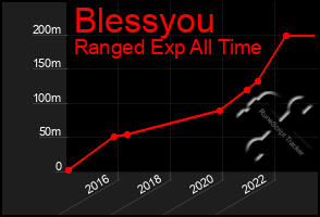 Total Graph of Blessyou