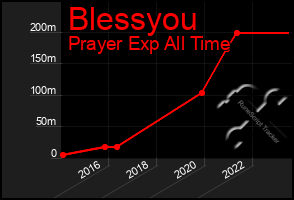 Total Graph of Blessyou