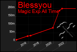 Total Graph of Blessyou