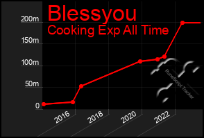 Total Graph of Blessyou