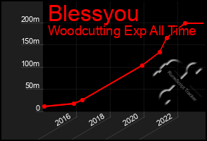 Total Graph of Blessyou