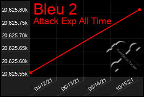 Total Graph of Bleu 2