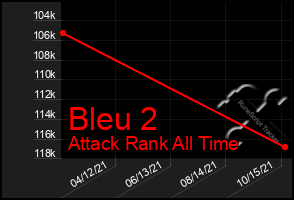 Total Graph of Bleu 2