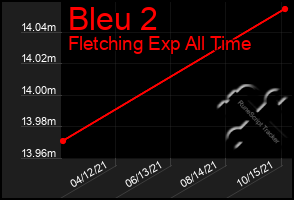 Total Graph of Bleu 2