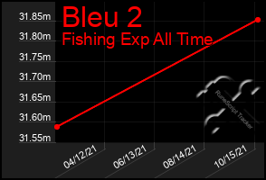Total Graph of Bleu 2