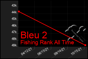 Total Graph of Bleu 2