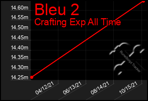 Total Graph of Bleu 2
