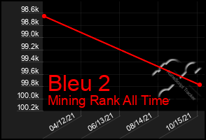 Total Graph of Bleu 2
