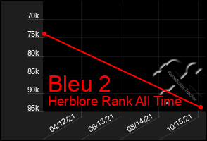 Total Graph of Bleu 2