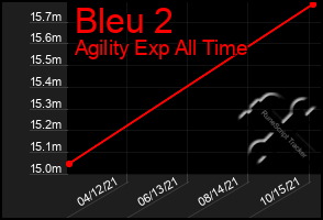 Total Graph of Bleu 2
