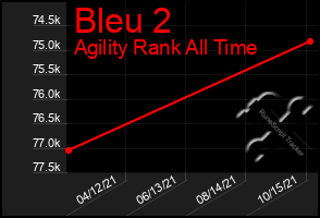 Total Graph of Bleu 2